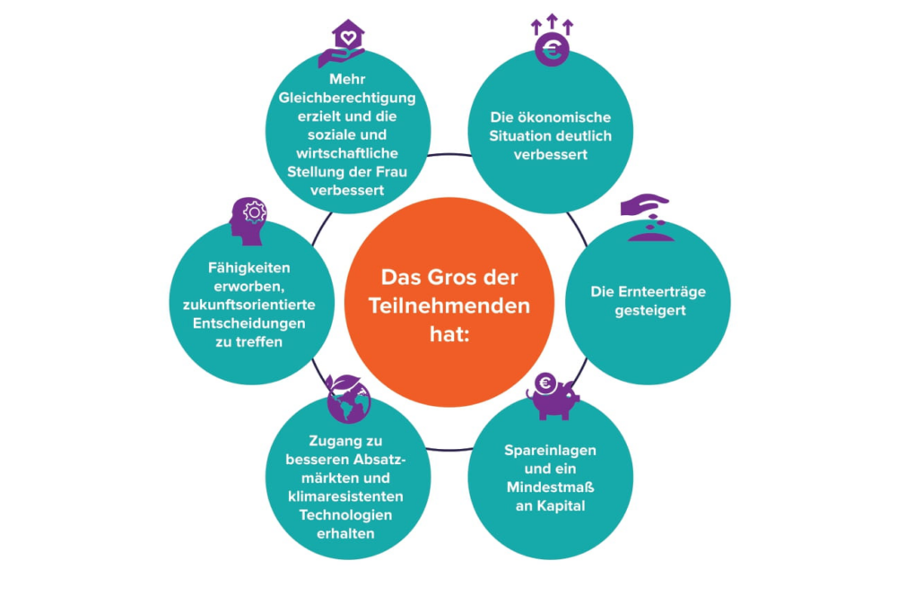 Landwirtschaftsprogramm Opportunity International Deutschland